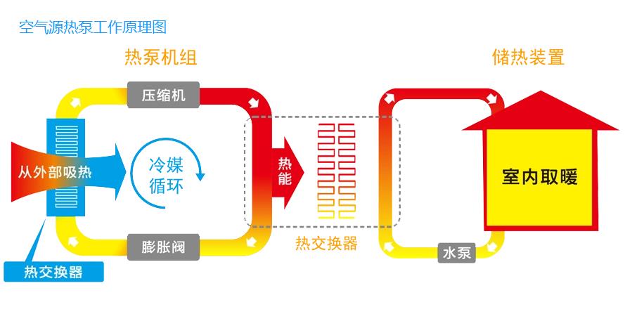 空气源热泵工作原理图