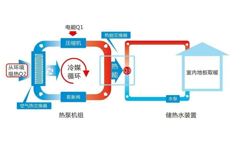 空气源热泵到底是干什么用的？